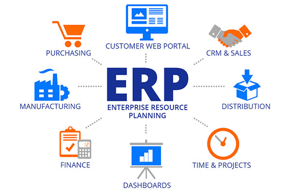 Enterprise resource planning linking purchasing, manufacturing, finance, distribution, CRM and dashboards