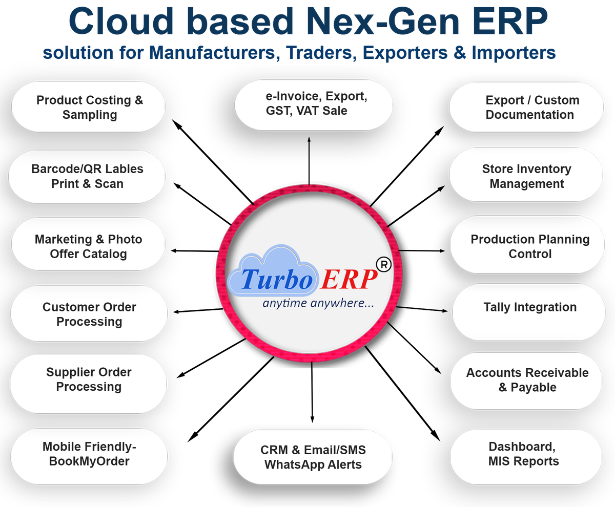 Turbo-ERP modules: costing, barcode, marketing, order processing, e-invoice, documentation, inventory, production planning, Tally integration, accounts, CRM and dashboards